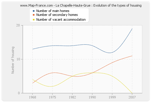 La Chapelle-Haute-Grue : Evolution of the types of housing